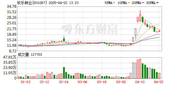 股票配资在线导航 秋乐种业暴涨30% 关税反制龙头是它？